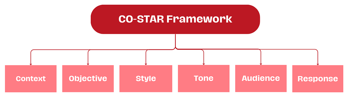 CO-STAR 框架流程图