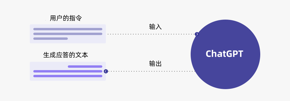 用户与ChatGPT交互图